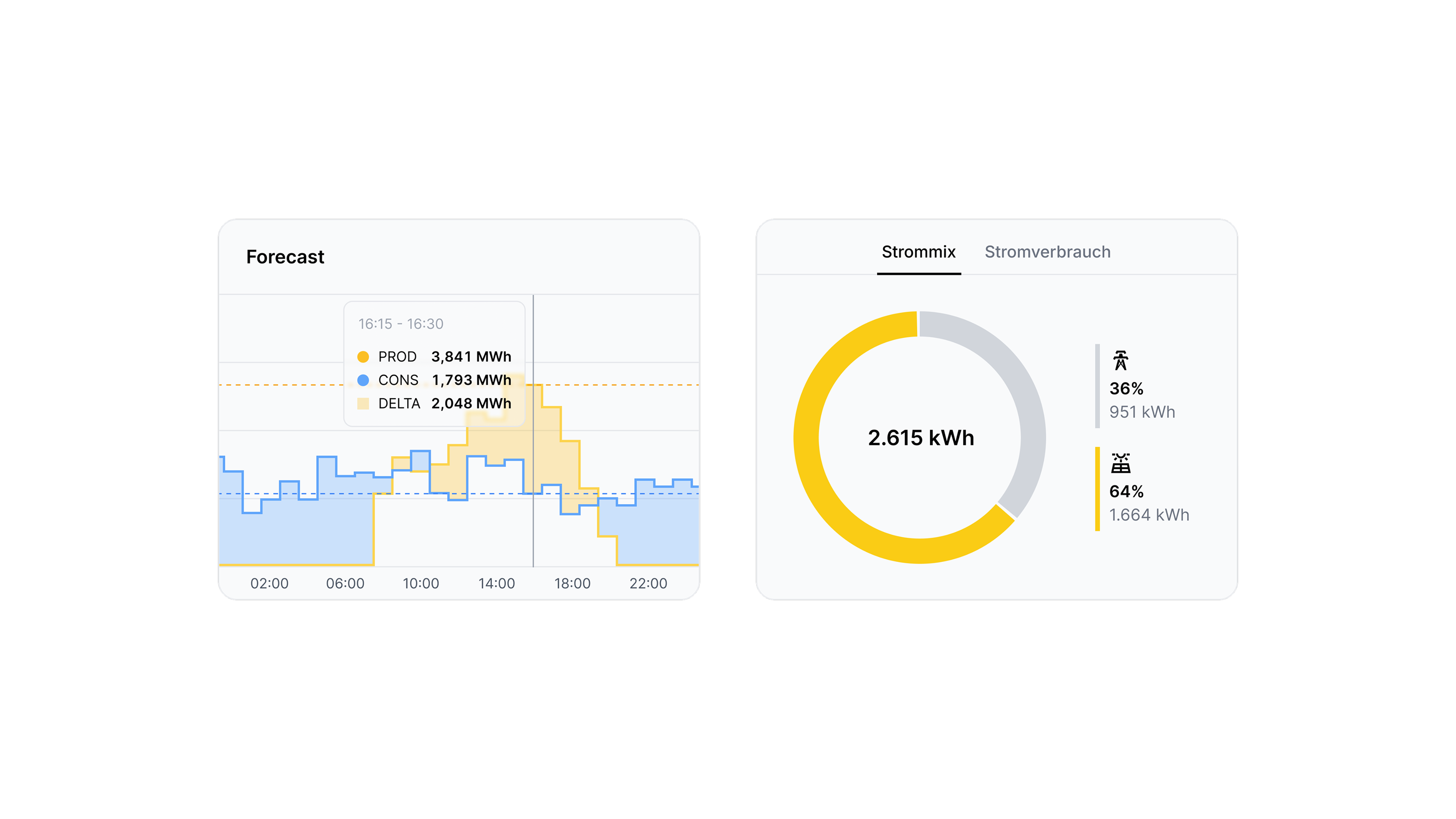 Forecast chart and energy mix donut from the Lynus design system